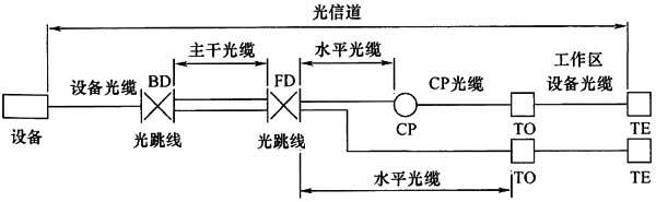 綜合布線係統工程設計規範 GB50311-2016