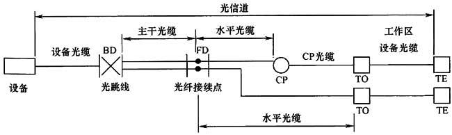 綜合布線係統工程設計規範 GB50311-2016