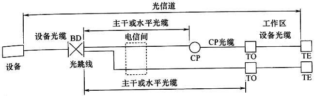 綜合布線係統工程設計規範 GB50311-2016