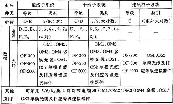 綜合布線係統工程設計規範 GB50311-2016