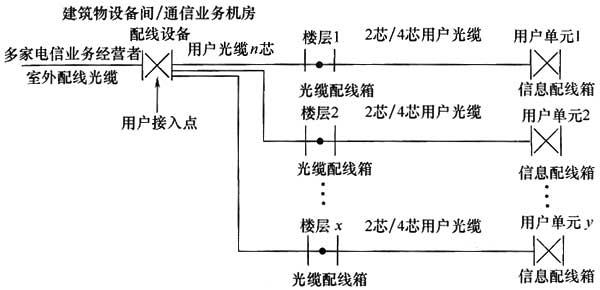 綜合布線係統工程設計規範 GB50311-2016