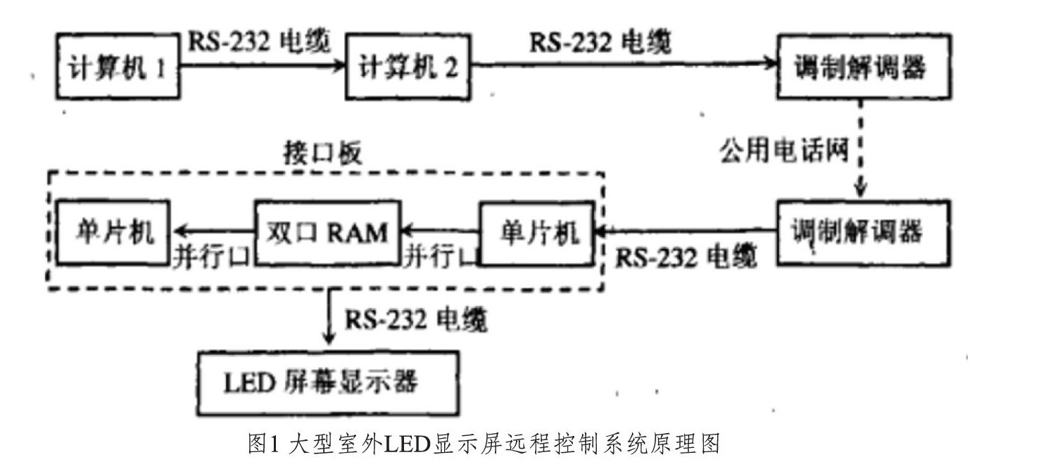 大型室外LED顯示屏的智能控製方法