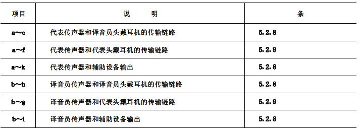 biao3會議係統電及音頻的性能要求 GB/T 15381-94