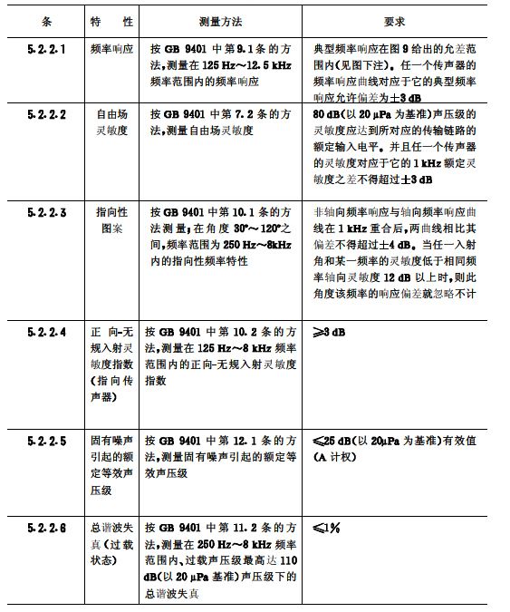 biao4會議係統電及音頻的性能要求 GB/T 15381-94