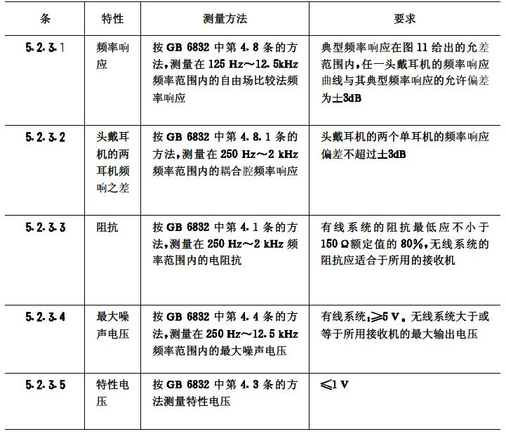 biao5會議係統電及音頻的性能要求 GB/T 15381-94