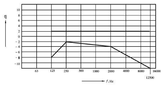 11會議係統電及音頻的性能要求 GB/T 15381-94