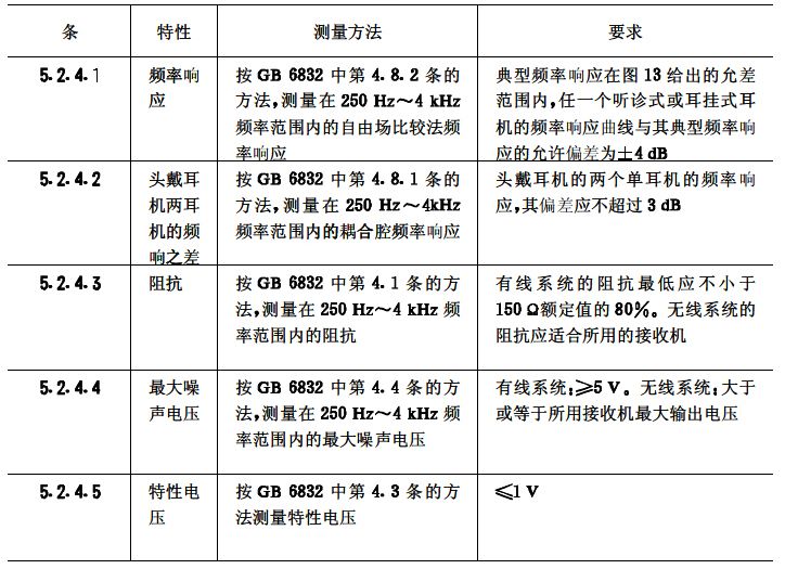 biao6會議係統電及音頻的性能要求 GB/T 15381-94