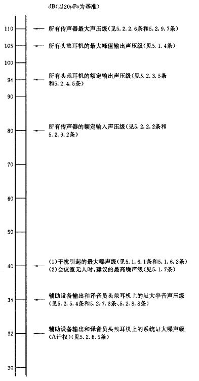 25會議係統電及音頻的性能要求 GB/T 15381-94